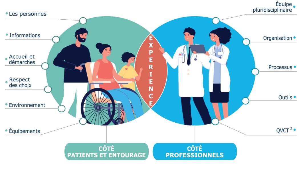 Côté patient et côté professionnels